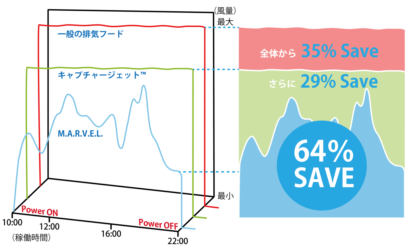 約64%のエネルギーが低減