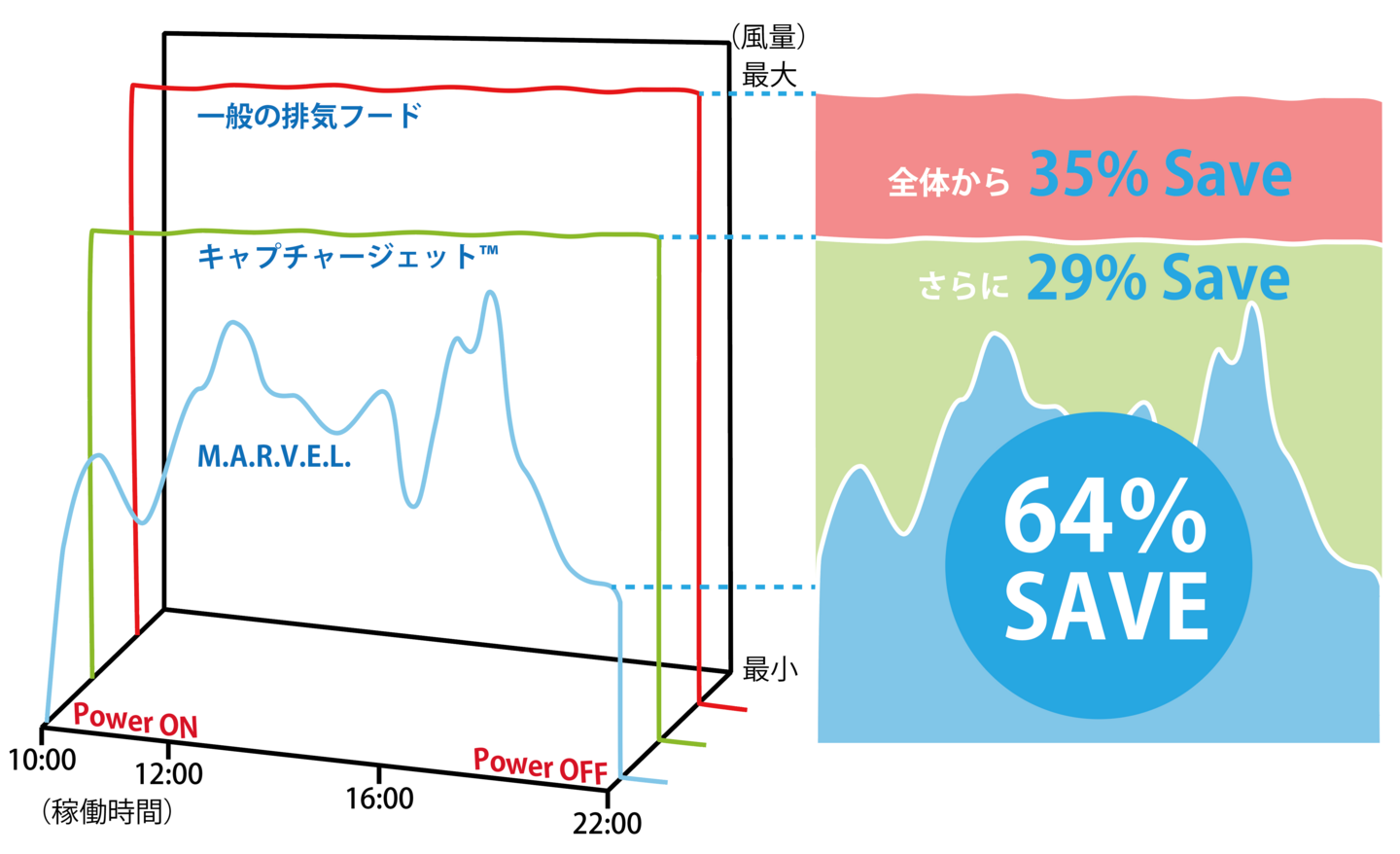 約64％のエネルギーが低減